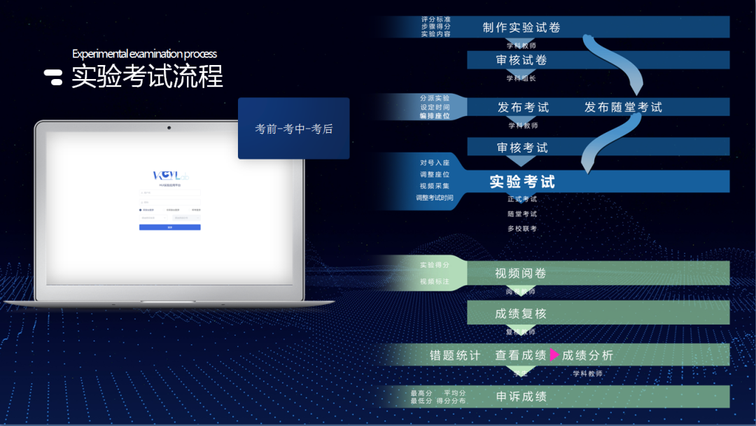 實(shí)驗考試流程